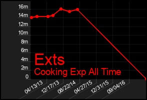 Total Graph of Exts