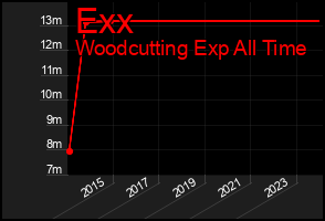 Total Graph of Exx