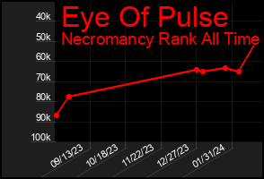 Total Graph of Eye Of Pulse