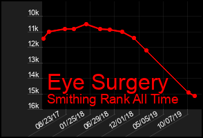 Total Graph of Eye Surgery
