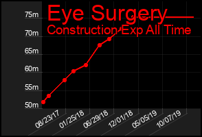 Total Graph of Eye Surgery