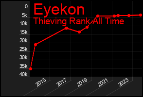 Total Graph of Eyekon