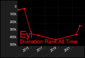 Total Graph of Eyl