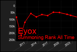 Total Graph of Eyox