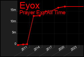 Total Graph of Eyox