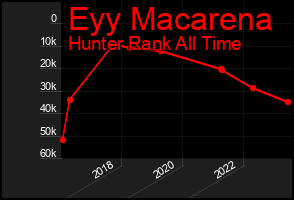 Total Graph of Eyy Macarena