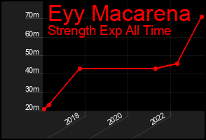 Total Graph of Eyy Macarena