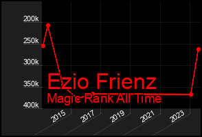 Total Graph of Ezio Frienz