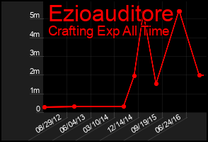 Total Graph of Ezioauditore