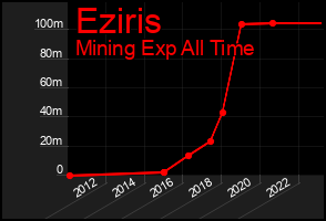 Total Graph of Eziris