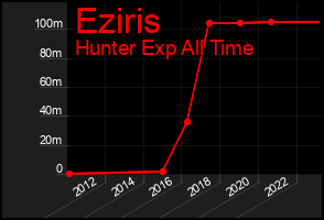Total Graph of Eziris