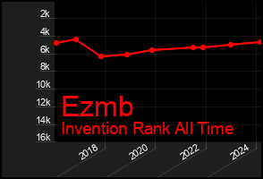 Total Graph of Ezmb