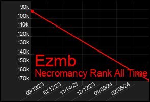Total Graph of Ezmb
