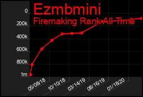 Total Graph of Ezmbmini
