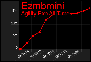 Total Graph of Ezmbmini