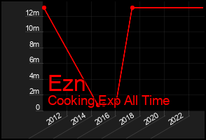 Total Graph of Ezn