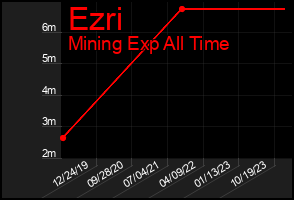 Total Graph of Ezri