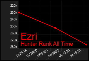 Total Graph of Ezri