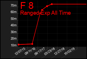 Total Graph of F 8