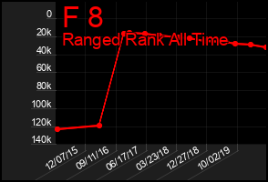 Total Graph of F 8