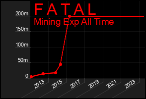 Total Graph of F A T A L