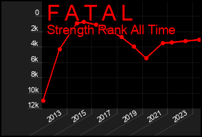 Total Graph of F A T A L