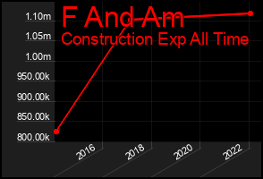 Total Graph of F And Am