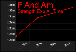 Total Graph of F And Am