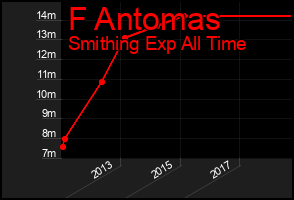 Total Graph of F Antomas
