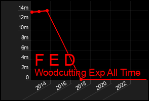 Total Graph of F E D