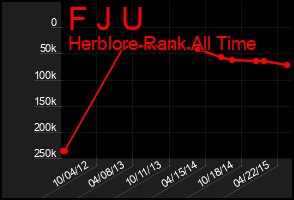 Total Graph of F J U