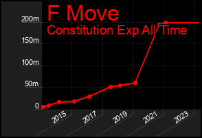 Total Graph of F Move
