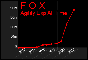 Total Graph of F O X