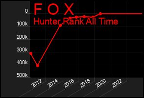 Total Graph of F O X