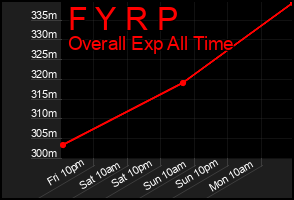 Total Graph of F Y R P