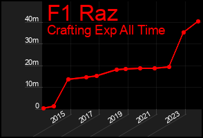 Total Graph of F1 Raz