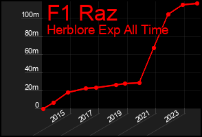 Total Graph of F1 Raz