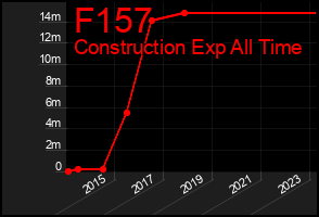Total Graph of F157