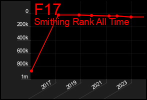Total Graph of F17