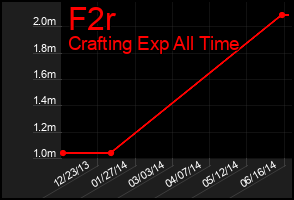 Total Graph of F2r