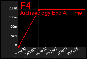 Total Graph of F4