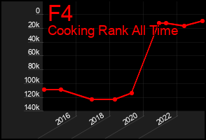 Total Graph of F4