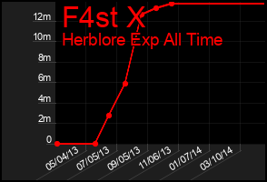Total Graph of F4st X
