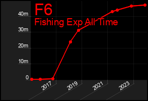 Total Graph of F6