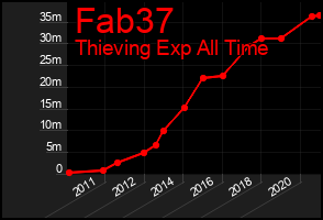 Total Graph of Fab37