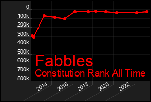Total Graph of Fabbles