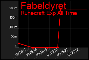 Total Graph of Fabeldyret