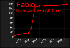 Total Graph of Fabio