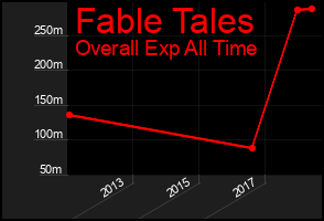 Total Graph of Fable Tales