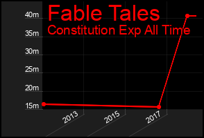 Total Graph of Fable Tales